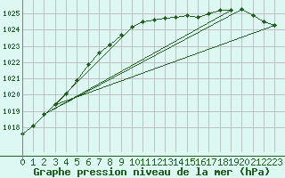 Courbe de la pression atmosphrique pour Arkona