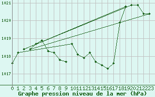 Courbe de la pression atmosphrique pour Berne Liebefeld (Sw)