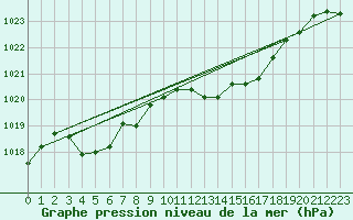 Courbe de la pression atmosphrique pour Aigle (Sw)