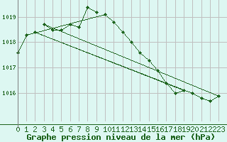 Courbe de la pression atmosphrique pour Ernage (Be)