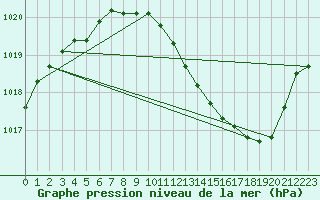 Courbe de la pression atmosphrique pour Belfort-Dorans (90)