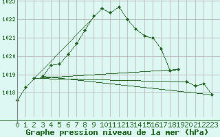 Courbe de la pression atmosphrique pour Lanvoc (29)