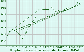 Courbe de la pression atmosphrique pour Gap-Sud (05)