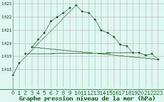 Courbe de la pression atmosphrique pour Vaestmarkum