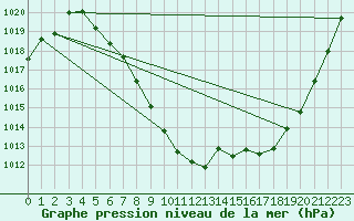 Courbe de la pression atmosphrique pour Geilo Oldebraten