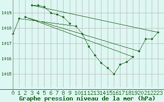 Courbe de la pression atmosphrique pour Nyon-Changins (Sw)