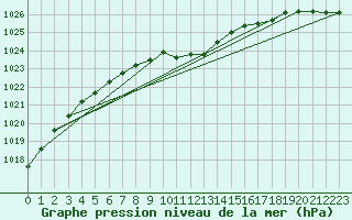 Courbe de la pression atmosphrique pour Temelin