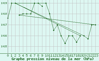 Courbe de la pression atmosphrique pour Tlemcen Zenata