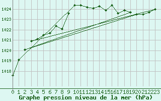 Courbe de la pression atmosphrique pour Reutte