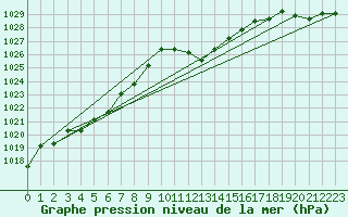 Courbe de la pression atmosphrique pour la bouée 6100196