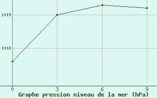 Courbe de la pression atmosphrique pour Karakapalkija