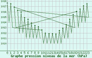 Courbe de la pression atmosphrique pour Gallivare