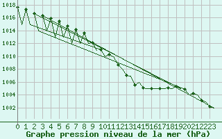 Courbe de la pression atmosphrique pour Genve (Sw)