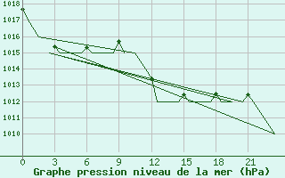 Courbe de la pression atmosphrique pour Annaba