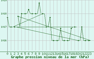 Courbe de la pression atmosphrique pour Varna