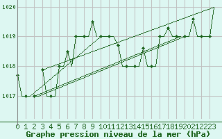 Courbe de la pression atmosphrique pour Skyros Island