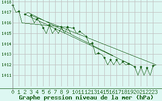 Courbe de la pression atmosphrique pour Stornoway