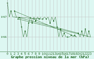 Courbe de la pression atmosphrique pour Kirkwall Airport