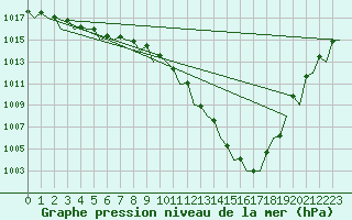 Courbe de la pression atmosphrique pour Holzdorf