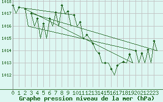 Courbe de la pression atmosphrique pour Genve (Sw)