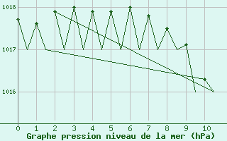 Courbe de la pression atmosphrique pour Szolnok