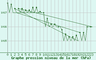 Courbe de la pression atmosphrique pour Hannover