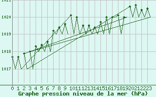 Courbe de la pression atmosphrique pour Vaasa