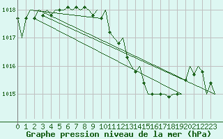 Courbe de la pression atmosphrique pour Beograd / Surcin