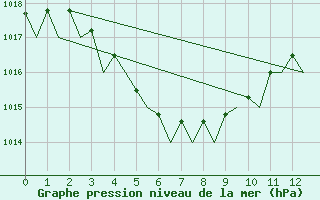 Courbe de la pression atmosphrique pour Learmonth Airport