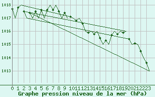 Courbe de la pression atmosphrique pour London / Heathrow (UK)