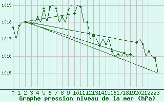 Courbe de la pression atmosphrique pour Bonn (All)