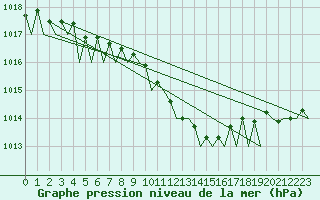 Courbe de la pression atmosphrique pour Cerklje Airport