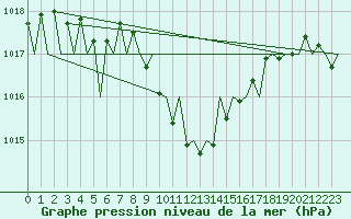 Courbe de la pression atmosphrique pour Genve (Sw)