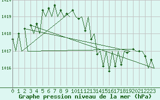 Courbe de la pression atmosphrique pour Genve (Sw)