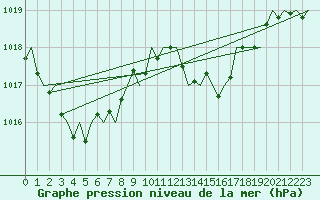 Courbe de la pression atmosphrique pour San Sebastian (Esp)
