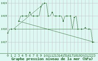 Courbe de la pression atmosphrique pour Trabzon