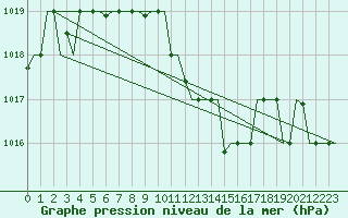 Courbe de la pression atmosphrique pour Zagreb / Pleso