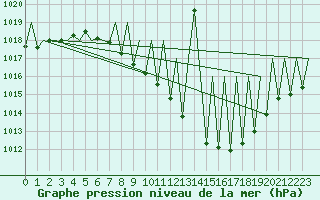 Courbe de la pression atmosphrique pour Madrid / Barajas (Esp)