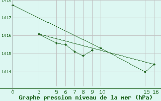 Courbe de la pression atmosphrique pour Cabo Busto