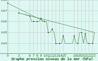 Courbe de la pression atmosphrique pour Olbia / Costa Smeralda