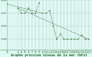 Courbe de la pression atmosphrique pour Marina Di Ginosa