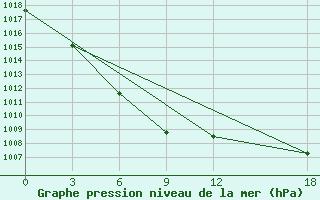 Courbe de la pression atmosphrique pour Gushi