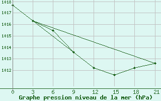 Courbe de la pression atmosphrique pour Krasnaja Gora