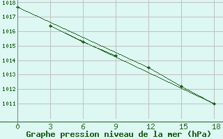 Courbe de la pression atmosphrique pour Okunev Nos