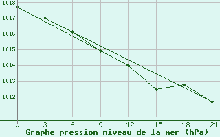 Courbe de la pression atmosphrique pour Uzlovaja