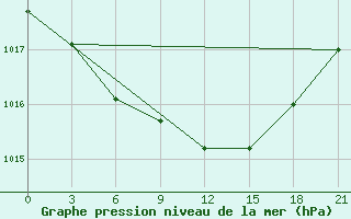 Courbe de la pression atmosphrique pour Lovozero