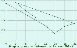 Courbe de la pression atmosphrique pour Kalac