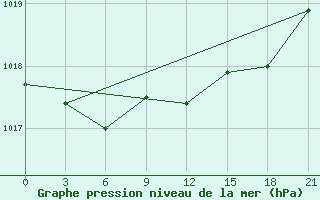 Courbe de la pression atmosphrique pour San Sebastian / Igueldo