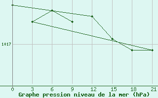 Courbe de la pression atmosphrique pour Mezen