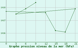 Courbe de la pression atmosphrique pour Beja / B. Aerea